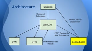 Architecture Students
WebCAT
STIC Leaderboard
Homework
Submission
Performance Test
Results
Student View of
Leaderboard
POST Request for
New Submissions
SVN
 
