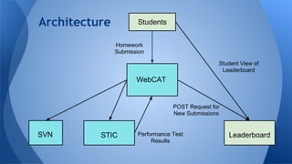Architecture Students
WebCAT
STIC Leaderboard
Homework
Submission
Performance Test
Results
Student View of
Leaderboard
POST Request for
New Submissions
SVN
 