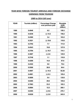 1
YEAR-WISE FOREIGN TOURIST ARRIVALS AND FOREIGN EXCHANGE
EARNINGS FROM TOURISM
1989 to 2014 (till June)
YYEEAARR TToouurriissttss ((mmiilllliioonn)) PPeerrcceennttaaggee CChhaannggee
oovveerr pprreevviioouuss yyeeaarr
RReecceeiippttss
((UUSS$$
mmiilllliioonn))
11998899 00..44994466 66..55 115599..33
11999900 00..44223388 ((--)) 1144..33 115566..22
11999911 00..44338800 33..44 116633..22
11999922 00..33552211 ((--)) 1199..66 111199..99
11999933 00..33779922 77..77 111111..88
11999944 00..44554433 1199..88 112277..88
11999955 00..33778844 ((--)) 1166..77 111144..11
11999966 00..33668877 ((--)) 22..66 114455..99
11999977 00..33774488 11..11 111166..99
11999988 00..44228888 1144..44 9977..99
11999999 00..44332222 00..88 7766..44
22000000 00..55556688 2288..88 8844..44
22000011 00..44999977 ((--)) 1100..33 9922..2200
22000022 00..44998811 ((--)) 00..33 110055..44
22000033 00..55000099 00..44 113355..66
22000044 00..66448800 2299..66 118855..66
22000055 00..77998833 2233..22 118855..33
22000066 00..88998844 1122..55 226600..11
22000077 00..88339955 ((--)) 66..66 227766..11
22000088 00..88222288 ((--)) 22..00 224433..55
 