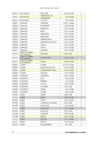 56 investigaciones sociales
Fray Masías Cruz Reyes
020513 BOLOGNESI PACLLÓN 1.349 Pueblo 3
020514 BOLOGNESI
SAN MIGUEL DE
CORPANQUI
359 Pueblo 2
020515 BOLOGNESI TICLLOS 810 Pueblo 3
020601 CARHUAZ CARHUAZ 13.615 Ciudad 3
020602 CARHUAZ ACOPAMPA 2.338 Pueblo 3
020603 CARHUAZ AMASHCA 1.745 Pueblo 3
020604 CARHUAZ ANTA 2.424 Pueblo 3
020605 CARHUAZ ATAQUERO 1.072 Pueblo 3
020606 CARHUAZ MARCARÁ 8.879 Pueblo 3
020607 CARHUAZ PARIAHUANCA 1.679 Pueblo 3
020608 CARHUAZ SAN MIGUEL DE ACO 2.353 Pueblo 3
020609 CARHUAZ SHILLA 3.221 Pueblo 3
020610 CARHUAZ TINCO 3.145 Pueblo 3
020611 CARHUAZ YUNGAR 3.181 Pueblo 3
020701
CARLOS FERMÍN
FITZCARRALD
SAN LUIS 11.887 Villa 2
020702
CARLOS FERMÍN
FITZCARRALD
SAN NICOLÁS 3.762 Pueblo 1
020703
CARLOS FERMÍN
FITZCARRALD
YAUYA 5.460 Pueblo 2
020801 CASMA CASMA 28.140 Ciudad 3
020802 CASMA BUENA VISTAALTA 4.156 Pueblo 3
020803 CASMA COMANDANTE NOEL 2.043 Pueblo 2
020804 CASMA YAUTÁN 7.138 Pueblo 3
020901 CORONGO CORONGO 2.093 Ciudad 3
020902 CORONGO ACO 500 Pueblo 3
020903 CORONGO BAMBAS 513 Pueblo 3
020904 CORONGO CUSCA 2.301 Pueblo 3
020905 CORONGO LA PAMPA 1.202 Villa 3
020906 CORONGO YANAC 769 Pueblo 3
020907 CORONGO YUPÁN 408 Pueblo 3
021001 HUARI HUARI 9.309 Villa 3
021002 HUARI ANRA 1.896 Pueblo 1
021003 HUARI CAJAY 3.252 Pueblo 3
021004 HUARI CHAVÍN DE HUÁNTAR 8.694 Villa 3
021005 HUARI HUACACHI 2.170 Pueblo 3
021006 HUARI HUACCHIS 2.151 Pueblo 1
021007 HUARI HUACHIS 3.920 Villa 3
021008 HUARI HUÁNTAR 2.924 Pueblo 3
021009 HUARI MASÍN 2.024 Pueblo 2
021010 HUARI PAUCAS 2.214 Pueblo 1
021011 HUARI PONTO 3.175 Pueblo 3
021012 HUARI RAHUAPAMPA 807 Villa 3
 
