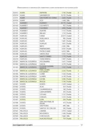 57investigaciones sociales
Ordenamiento y demarcación territorial como instrumento de planificación
021013 HUARI RAPAYÁN 1.742 Pueblo 2
021014 HUARI SAN MARCOS 10.725 Pueblo 3
021015 HUARI SAN PEDRO DE CHANA 2.650 Pueblo 1
021016 HUARI UCO 1.648 Villa 3
021101 HUARMEY HUARMEY 20.775 Ciudad 1
021102 HUARMEY COCHAPETÍ 957 Pueblo 3
021103 HUARMEY CULEBRAS 2.894 Pueblo 1
021104 HUARMEY HUAYÁN 1.157 Pueblo 3
021105 HUARMEY MALVAS 1.110 Pueblo 3
021201 HUAYLAS CARAZ 22.073 Ciudad 3
021202 HUAYLAS HUALLANCA 985 Pueblo 3
021203 HUAYLAS HUATA 1.681 Pueblo 3
021204 HUAYLAS HUAYLAS 1.811 Pueblo 3
021205 HUAYLAS MATO 2.302 Villa 3
021206 HUAYLAS PAMPAROMÁS 8.487 Pueblo 3
021207 HUAYLAS PUEBLO LIBRE 6.810 Villa 3
021208 HUAYLAS SANTA CRUZ 5.025 Pueblo 3
021209 HUAYLAS SANTO TORIBIO 1.774 Pueblo 1
021210 HUAYLAS YURACMARCA 1.897 Pueblo 3
021301 MARISCAL LUZURIAGA PISCOBAMBA 3.631 Ciudad 3
021302 MARISCAL LUZURIAGA CASCA 4.278 Pueblo 3
021303 MARISCAL LUZURIAGA
ELEAZAR GUZMÁN
BARRÓN
1.222 Pueblo 1
021304 MARISCAL LUZURIAGA
FIDEL OLIVAS
ESCUDERO
2.242 Pueblo 2
021305 MARISCAL LUZURIAGA LLAMA 1.526 Pueblo 3
021306 MARISCAL LUZURIAGA LLUMPA 6.149 Pueblo 3
021307 MARISCAL LUZURIAGA LUCMA 3.286 Pueblo 2
021308 MARISCAL LUZURIAGA MUSGA 1.148 Pueblo 2
021401 OCROS OCROS 1.539 Ciudad 3
021402 OCROS ACAS 424 Pueblo 3
021403 OCROS CAJAMARQUILLA 188 Pueblo 3
021404 OCROS CARHUAPAMPA 393 Pueblo 3
021405 OCROS COCHAS 1.137 Pueblo 3
021406 OCROS CONGAS 1.233 Pueblo 3
021407 OCROS LLIPA 204 Pueblo 2
021408 OCROS
SAN CRISTÓBAL DE
RAJÁN
473 Pueblo 3
021409 OCROS SAN PEDRO 890 Villa 3
021410 OCROS SANTGO. DE CHILCAS 382 Pueblo 3
021501 PALLASCA CABANA 2.918 Ciudad 3
021502 PALLASCA BOLOGNESI 1.446 Pueblo 3
021503 PALLASCA CONCHUCOS 7.660 Villa 3
021504 PALLASCA HUACASCHUQUE 734 Pueblo 2
 
