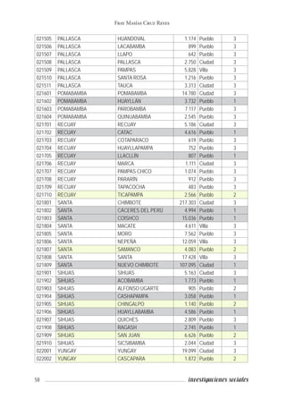 58 investigaciones sociales
Fray Masías Cruz Reyes
021505 PALLASCA HUANDOVAL 1.174 Pueblo 3
021506 PALLASCA LACABAMBA 899 Pueblo 3
021507 PALLASCA LLAPO 642 Pueblo 3
021508 PALLASCA PALLASCA 2.750 Ciudad 3
021509 PALLASCA PAMPAS 5.828 Villa 3
021510 PALLASCA SANTA ROSA 1.216 Pueblo 3
021511 PALLASCA TAUCA 3.313 Ciudad 3
021601 POMABAMBA POMABAMBA 14.780 Ciudad 3
021602 POMABAMBA HUAYLLÁN 3.732 Pueblo 1
021603 POMABAMBA PAROBAMBA 7.117 Pueblo 3
021604 POMABAMBA QUINUABAMBA 2.545 Pueblo 3
021701 RECUAY RECUAY 5.186 Ciudad 3
021702 RECUAY CATAC 4.616 Pueblo 1
021703 RECUAY COTAPARACO 619 Pueblo 3
021704 RECUAY HUAYLLAPAMPA 752 Pueblo 3
021705 RECUAY LLACLLÍN 807 Pueblo 1
021706 RECUAY MARCA 1.111 Ciudad 3
021707 RECUAY PAMPAS CHICO 1.074 Pueblo 3
021708 RECUAY PARARÍN 912 Pueblo 3
021709 RECUAY TAPACOCHA 483 Pueblo 3
021710 RECUAY TICAPAMPA 2.566 Pueblo 2
021801 SANTA CHIMBOTE 217.303 Ciudad 3
021802 SANTA CÁCERES DEL PERÚ 4.994 Pueblo 1
021803 SANTA COISHCO 15.036 Pueblo 1
021804 SANTA MACATE 4.611 Villa 3
021805 SANTA MORO 7.562 Pueblo 3
021806 SANTA NEPEÑA 12.059 Villa 3
021807 SANTA SAMANCO 4.083 Pueblo 2
021808 SANTA SANTA 17.428 Villa 3
021809 SANTA NUEVO CHIMBOTE 107.095 Ciudad 1
021901 SIHUAS SIHUAS 5.163 Ciudad 3
021902 SIHUAS ACOBAMBA 1.773 Pueblo 1
021903 SIHUAS ALFONSO UGARTE 905 Pueblo 2
021904 SIHUAS CASHAPAMPA 3.058 Pueblo 1
021905 SIHUAS CHINGALPO 1.140 Pueblo 2
021906 SIHUAS HUAYLLABAMBA 4.586 Pueblo 1
021907 SIHUAS QUICHES 2.809 Pueblo 3
021908 SIHUAS RAGASH 2.745 Pueblo 1
021909 SIHUAS SAN JUAN 6.626 Pueblo 2
021910 SIHUAS SICSIBAMBA 2.044 Ciudad 3
022001 YUNGAY YUNGAY 19.099 Ciudad 3
022002 YUNGAY CASCAPARA 1.872 Pueblo 2
 