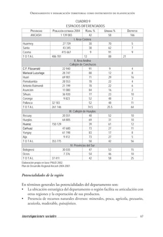 67investigaciones sociales
Ordenamiento y demarcación territorial como instrumento de planificación
CUADRO 9
ESPACIOS DIFERENCIADOS
Provincias Población estimada 2004 Rural % Urbana % Distritos
ANCASH 1 139 083 42 58 166
I. Área Costera
Huarmey 27 739 30 70 5
Santa 43 345 38 62 7
Casma 415 667 9 91 9
T O T A L 486 781 12 88 21
II. Área Andina
Callejón de Conchucos
C.F. Fitzcarrald 22 940 91 9 4
Mariscal Luzuriaga 28 747 88 12 8
Huari 69 901 71 29 16
Pomabamba 28 553 78 22 4
Antonio Raimondi 21 199 78 22 6
Asunción 11 080 84 16 2
Sihuas 36 920 77 23 10
Corongo 9 823 52 48 3
Pallasca 32 183 52 48 11
T O T A L 261 146 74.5 25.5 64
III. Callejón de Huaylas
Recuay 20 551 48 52 10
Huaylas 64 805 69 31 10
Huaraz 150 129 39 61 12
Carhuaz 47 680 73 27 11
Yungay 61 198 83 17 8
Aija 9 412 73 27 5
T O T A L 353 775 58 42 56
IV. Provincias del Sur
Bolognesi 30 035 47 53 15
Ocros 7 376 54 46 10
T O T A L 37 411 42 58 25
Elaboración propia en base PNUD 2002.
Plan de Desarrollo Regional Ancash 2004-2007.
Potencialidades de la región
En términos generales las potencialidades del departamento son:
•	 La ubicación estratégica del departamento o región facilita su articulación con
otras regiones y la exportación de sus productos.
•	 Presencia de recursos naturales diversos: minerales, pesca, agrícola, pecuario,
acuícola, maderable, paisajístico.
 