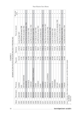 54 investigaciones sociales
Fray Masías Cruz Reyes
CUADRO2
DEMARCACIONPOLITICAREGIÓNANCASHYPROVINCIAS
UbigeoDepartamentoProvinciasPoblaciónSuperficieFechadecreación
Situación
límite
0201ANCASHHUARAZ143.4152492.91Leyde25julio18271
0202ANCASHAIJA8.740696.72Ley8818del5demarzo19361
0203ANCASHANTONIORAIMONDI17.595561.61Ley15187de26octubre19641
0204ANCASHASUNCIÓN9.660528.66Ley23764,de30dediciembre19832
0205ANCASHBOLOGNESI26.2083116.91Leyde22deoctubre19031
0206ANCASHCARHUAZ43.652803.95Ley7951de14deoctubre19341
0207ANCASHCARLOSFERMÍNFITZCARRALD21.109624.25Ley23609de6junio19832
0208ANCASHCASMA41.4772261.03D.L11326,de14abril19501
0209ANCASHCORONGO7.786988.01Ley9821de26deenero19431
0210ANCASHHUARI59.3012771.9Leyde12defebrero18211
0211ANCASHHUARMEY26.8933908.42Ley24034del20diciembre19842
0212ANCASHHUAYLAS52.8452292.78Regl.Prov.De12defebrero18211
0213ANCASHMARISCALLUZURIAGA23.482730.58Ley12541de12enero19561
0214ANCASHOCROS6.8631945.07Ley25262de20junio19902
0215ANCASHPALLASCA28.5802101.21Leyde21defebrero18611
0216ANCASHPOMABAMBA28.174914.05Leyde21defebrero18611
0217ANCASHRECUAY18.1262304.19LeyDecreto11171de30setiembre19901
0218ANCASHSANTA390.1714004.99Regl.Prov.De12defebrero18211
0219ANCASHSIHUAS30.8491455.97Ley13485de9enero19612
0220ANCASHYUNGAY54.4891361.48Ley006del28deoctubre19041
Fuente:Foncodes2006,GobiernoRegionaldeAncash.Junio2004.Elaboraciónpropia.
1	Nodefinidos
2	Imprecisos
 