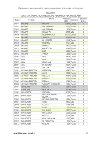 55investigaciones sociales
Ordenamiento y demarcación territorial como instrumento de planificación
CUADRO 3
DEMARCACIÓN POLÍTICA: PROVINCIAS Y DISTRITOS REGIÓN ANCASH
Ubigeo Provincia
Distrito Población
2005
Categoría
Situación
limites
020101 HUARAZ HUARAZ 52.592 Ciudad 1
020102 HUARAZ COCHABAMBA 2.051 Pueblo 2
020103 HUARAZ COLCABAMBA 270 Pueblo 3
020104 HUARAZ HUANCHAY 3.144 Villa 3
020105 HUARAZ INDEPENDENCIA 61.705 Ciudad 2
020106 HUARAZ JANGAS 4.345 Pueblo 1
020107 HUARAZ LA LIBERTAD 1.359 Pueblo 3
020108 HUARAZ OLLEROS 2.761 Villa 2
020109 HUARAZ PAMPAS 1.451 Pueblo 3
020110 HUARAZ PARIACOTO 4.248 Pueblo 3
020111 HUARAZ PIRA 3.989 Pueblo 2
020112 HUARAZ TARICÁ 5.500 Pueblo 3
020201 AIJA AIJA 2.409 Ciudad 3
020202 AIJA CORIS 1.853 Pueblo 3
020203 AIJA HUACLLÁN 443 Pueblo 3
020204 AIJA LA MERCED 3.067 Pueblo 3
020205 AIJA SUCCHA 968 Villa 3
020301 ANTONIO RAIMONDI LLAMELLÍN 3.847 Ciudad 3
020302 ANTONIO RAIMONDI ACZO 2.340 Pueblo 2
020303 ANTONIO RAIMONDI CHACCHO 2.137 Pueblo 3
020304 ANTONIO RAIMONDI CHINGAS 2.071 Pueblo 2
020305 ANTONIO RAIMONDI MIRGAS 5.595 Pueblo 3
020306 ANTONIO RAIMONDI SAN JUAN DE RONTOY 1.605 Pueblo 3
020401 ASUNCIÓN CHACAS 5.581 Pueblo 1
020402 ASUNCIÓN ACOCHACA 4.079 Pueblo 1
020501 BOLOGNESI CHIQUIÁN 4.508 Ciudad 3
020502 BOLOGNESI
ABELARDO PARDO
LEZAMETA
262 Pueblo 3
020503 BOLOGNESI ANTONIO RAIMONDI 1.246 Pueblo 3
020504 BOLOGNESI AQUIA 2.836 Villa 3
020505 BOLOGNESI CAJACAY 1.748 Villa 3
020506 BOLOGNESI CANIS 256 Pueblo 2
020507 BOLOGNESI COLQUIOC 1.972 Pueblo 2
020508 BOLOGNESI HUALLANCA 6.353 Ciudad 3
020509 BOLOGNESI HUASTA 2.278 Villa 3
020510 BOLOGNESI HUAYLLACAYÁN 1.357 Villa 3
020511 BOLOGNESI LA PRIMAVERA 315 Pueblo 3
020512 BOLOGNESI MANGAS 559 Pueblo 3
 