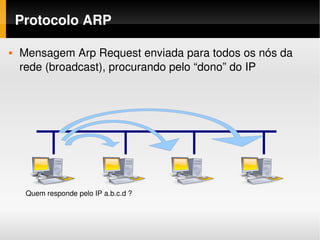 Protocolo ARP

   Mensagem Arp Request enviada para todos os nós da 
    rede (broadcast), procurando pelo “dono” do IP




     Quem responde pelo IP a.b.c.d ?
 