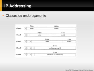 IP Addressing

   Classes de endereçamento




                               Fonte: TCP/IP Illustrated Volume 1, Richard Stevens
 