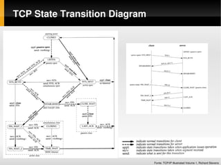  TCP State Transition Diagram




                                Fonte: TCP/IP Illustrated Volume 1, Richard Stevens
 