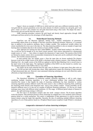 Literature Survey On Clustering Techniques




         Figure-1 shows an example of AMR tree in which each tree node uses a different resolution mesh. The
root grid with the coarsest granularity covers the entire domain. In which it contains two sub grids, grid 1 and
grid 2. Grid 2 at level 1 also contains two sub grids discovered using a finer mesh. The deeper the node is
discovered in the tree and the finer the mesh is used.
         AMR clustering procedure connects the grid based and density based approaches through AMR
techniques and hence preserves the advantages of both algorithms.

                             VI.          Model-Based Clustering Methods:
`         AutoClass uses the Bayesian approach, starting from random initialization of parameters,
incrementally adjusts them in an attempt to find their maximum likelihood estimates. Moreover, it is assumed
that, in addition to the predictive attributes, there is hidden variable. This unobserved variable reflects the
cluster membership for every case in the data set. The data-clustering problem is also an example of supervised
learning from incomplete data due to the existence of such a hidden variable.
          Their approach for learning has been called RBMNs. Another model based method is the SOM net.
The S.O.M net can be thought of as two layers neural network. Each neuron represented by n-dimensional
weight vector, m = (m1, … , mn), where n is equal to the dimension of input vectors. The neurons of the S.O.M
are themselves cluster centers; but to accommodate interpretation the map units can be combined to form bigger
clusters. The S.O.M is trained iteratively.
          In each training step, one sample vector x from the input data set chosen randomly.The distance
between it and all the weight vectors of the SOM is calculated using a distance measure. After finding the Best-
Matching Unit , the weight vectors of the SOM are updated so that the Best-Matching Unit is moved closer to
the input vector in the input space. The topological neighbors of the B.M.U are also treated in a similar way.
The important property of the SOM is that it is very robust.
          The outlier can be easily detected from the map, since its distance in input space from other units are
large. The S.O.M can deal with missing data values. Many applications require the clustering of large amounts
of high dimensional data sets. However, most automated clustering techniques do not work effectively and/or
efficiently on high dimensional data.

                             VII.             Ensembles of Clustering Algorithms:
          The theoretical foundation of combining multiple clustering algorithms is still in early stages.
combining multiple clustering algorithms is a more challenging problem than combining multiple
classifiers.The reason is that impede the study of clustering combination has been identified as various
clustering algorithms produce different results.The main reason is due to different clustering field, combining
the clustering results directly with integration rules such as sum, product, median . Cluster ensembles can be
formed in different ways.i.e.,(1) the use of a number of different clustering techniques . (2) The use of a single
technique many times with different initial conditions. (3) The usage of different partial subsets of features or
patterns. In a split-and-merge strategy is followed.
          The first step is to decompose complex data into small compact clusters. The K-means algorithm
works this purpose. Data partitions present in these clusterings are mapped into a new similarity matrix between
patterns based on a voting mechanism. This matrix is independent of data sparseness.it is used to extract the
natural clusters using the single link algorithm. Recently, the idea of combining multiple different clustering
algorithms of a set of data patterns based on a Weighted Shared nearest neighbors Graph WSnnG is introduced
in.

                           comparative statement of various clustering techniques:

Clustering   Examples   Data Type   Cluster Shape   Complexity   Data Set   Measure               Advantages                Disadvantages
Technique


              CURE      Numerical     Arbitrary       O(N2 )      Large     Similarity   Attempt to address the        These methods do not scale
                                                                             Measure     scalability problem and
                                                                                                                   well with the number of data objects
                                                                                         improve the quality of
                                                                                         clustering results



                                                    www.iosrjournals.org                                                           10 | Page
 
