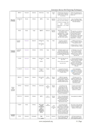 Literature Survey On Clustering Techniques
                BIRICH    Numerical    Spherical    O(N)(Time)       Large        Feature       1.Suitable large scale data sets      Suffers from identifying only
                                                                                   Tree          in main memory 2.Minimize           convex or spherical clusters of
                                                                                                  number of scans 3.I/O costs        uniform size
                                                                                                         are very low


              CHAMELEO    Discrete     Arbitrary       O(N2 )        Large       Similarity     1.Hierarchical clustering come         issue of scaling to large
Hierarchic       N                                                                Measure
                                                                                                at the cost of lower efficiency.      data sets that cannot fit in
al Methods
                                                                                                                                          the main memory
                                                                                                2.CHAMELEON strongly relies
                                                                                                on        graph       partitioning
                                                                                                implemented in the library
                                                                                                HMETIS


                ROCK       Mixed        Graph         O(KN2 )      Small size    Similarity       ROCK employs link but
                                                                                  Measure
                                                                                                1.
                                                                                                                                     The algorithm can breakdown
                                                                                                    not distance when                if the choice of parameters in
                                                                                                 merging points 2. It also           the static model is incorrect
                                                                                                 introduces some global              with respect to the data set
                                                                                                    property and thus                being clustered, or if the model
                                                                                                 provides better quality             is not adequate to capture the
                                                                                                                                     characteristics of clusters


              K-means     Numerical    Spherical    O(NKD)(Tim       Large         Mean               1. K-means is relatively        1. Different sized clusters 2.
              Method                                    e)                                            scalable and efficient in      Clusters of different Densities
                                                                                                     processing large data sets         3. Non-globular clusters
                                                    O(N+K)(Spac
                                                        e)                                                                           4. Wrong number of Clusters
                                                                                                                                     5. Outliers and empty Clusters



              K-Medoids   Numerical    Arbitrary      O(TKN)         Large        Medoid         1.K-Medoids method is more            1.K-Medoids is more costly
Partitionin   Method                                                                              robust than k-Means in the           that the k-Means method 2.
g Methods                                                                                        presence of noise and outliers         Like k-means, k-medoids
                                                                                                2. K-Medoids algorithm seems          requires the user to specify k
                                                                                                to perform better for large data       3. It does not scale well for
                                                                                                              sets                             large data sets


                CLARA     Numerical    Arbitrary    O(K(40+K2)      Sample        Medoid         1.Deals with larger data sets       1. The best k medoids may not
                                                       +-K                                               than PAM                    be selected during the sampling
                                                                                                                                      process, in this case, CLARA
                                                      (N-K))+                                    2.More efficient and scalable            will never find the best
                                                                                                                                      clustering 2. If the sampling is
                                                                                                         than both PAM
                                                                                                                                      biased we cannot have a good
                                                                                                                                         clustering 3. Trade off-of
                                                                                                                                                 efficiency


              CLARANS     Numerical    Arbitrary    Quadratic in    Sample        Medoid           1. Experiments show that               1.The computational
                                                        total                                    CLARANS is more effective             complexity of LARANS is
                                                    performance                                  than both PAM and CLARA              O(n2), where n is the number
                                                                                                       2. Handles outliers             of objects 2. The clustering
                                                                                                                                         quality depends on the
                                                                                                                                            sampling method


               DBSCAN     Numerical    Arbitrary    O(NLogN)(Ti       High        Density           1. DBSCAN Algorithm                  1. The data set can‟t be
                                                       me)         Dimensional    Based           perform efficiently for low          sampled as sampling would
                                                                                                dimensional data. 2. DBSCAN            effect the density measures
                                                                                                   is highly sensitive to user            2.The algorithm is not
                                                                                                  parameters MinPts and Eps               partitionable for multi
                                                                                                                                           processing systems.


                OPTICS    Numerical    Arbitrary    O(NLOGN)         Low          Density             1.it can discovers the           1.Expect some kind of
                                                                   Dimensio       Based              clustering groups with            density drop to detect
  Density
                                                                      nal                          irregular shape, uncertain
   based                                                                                                                                cluster borders 2.less
                                                                                                    amount of noise 2. it can
 clustering                                                                                                                              sensitive to outliers
                                                                                                  discovers high density data
 algorithm
                                                                                                included in low density group
                                                                                                3.final clustering structure are
                                                                                                    incentive to parameters.


              DENCLUE     Numerical    Arbitrary       O(N2 )         Low         Density       1 it has a solid mathematical          less sensitive to outliers
                                                                   Dimensional    Based          foundation and generalizes
                                                                                                various clustering methods 2.
                                                                                                     it has good clustering
                                                                                                 properties for data sets with
                                                                                                    large amounts of noise


               CLIQUE      Mixed       Arbitrary    O(Ck+mk)k         High                         1.It automatically finds          The accuracy of the clustering
                                                      – Highest    Dimensional       cosine        subspaces of the highest          result may be degraded at the
                                                    Dimensionali                  similarity,   dimensionality such that high         expense of simplicity of the
                                                                                 the Jacquard
                                                        ty m-                        index      density clusters exist in those        simplicity of this method
                                                     number of                                      subspaces 2. It is quite
                                                    input points                                efficient 3. It is insensitive to
                                                    C-number of                                  the order of records in input
                                                       clusters                                  and does not presume some
                                                                                                  canonical data distribution
Grid-Based
 Methods        STING     Numerical   Rectangular                  Any size      Statistical    1.The grid-based computation           All Cluster boundaries are
                                                       O(K)
                                                                                                 is query-independent 2. the          either horizontal or vertical,
                                                    K – Number                                     grid structure facilitates         and no diagonal boundary is


                                                    www.iosrjournals.org                                                                            11 | Page
 