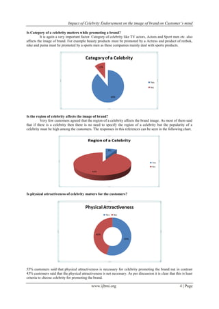 Impact of Celebrity Endorsement on the image of brand on Customer’s mind
www.ijbmi.org 4 | Page
Is Category of a celebrity matters while promoting a brand?
It is again a very important factor. Category of celebrity like TV actors, Actors and Sport men etc. also
affects the image of brand. For example beauty products must be promoted by a Actress and product of reebok,
nike and puma must be promoted by a sports men as these companies mainly deal with sports products.
Is the region of celebrity affects the image of brand?
Very few customers agreed that the region of a celebrity affects the brand image. As most of them said
that if there is a celebrity then there is no need to specify the region of a celebrity but the popularity of a
celebrity must be high among the customers. The responses in this references can be seen in the following chart.
Is physical attractiveness of celebrity matters for the customers?
55% customers said that physical attractiveness is necessary for celebrity promoting the brand nut in contrast
45% customers said that the physical attractiveness is not necessary. As per discussion it is clear that this is least
criteria to choose celebrity for promoting the brand.
 