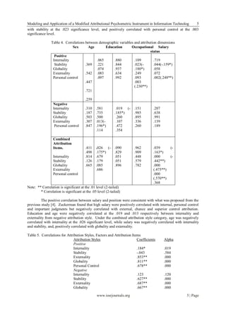 Modeling and Application of a Modified Attributional Psychometric Instrument in Information Technolog    5
with stability at the .023 significance level, and positively correlated with personal control at the .003
significance level.

                Table 4. Correlations between demographic variables and attribution dimensions
                             Sex        Age       Education       Occupational Salary
                                                                               status
                  Positive
                 Internality                 .065     .880          .109         .719
                  Stability           .369 .221       .844          .023(-       .044(-.159*)
                 Globality                   .074     .937          .180*)       .058
                 Externality          .542 .083       .634          .249         .072
                 Personal control            .097     .992          .093         .002(.248**)
                                      .447                          .003
                                                                    (.230**)
                                      .721

                                       .259
                 Negative
                 Internality           .310    .581          .019 (-   .151        .207
                 Stability             .187    .735         .185*)     .985        .638
                 Globality             .503    .500          .260      .895        .991
                 Externality           .307    .013(-        .107      .336        .139
                  Personal control     .847    .196*)        .472      .260        .189
                                               .114          .354

                 Combined
                 Attribution
                 Items.                .411    .026 (-      .090       .962        .039        (-
                                       .498    .175*)       .829       .909        .163*)
                 Internality           .814    .679         .051       .448        .000        (-
                 Stability             .126    .179         .051       .579        .442**)
                 Globality             .665    .085         .896       .782        .000
                 Externality                   .686                                (.475**)
                 Personal control                                                  .000
                                                                                   (.570**)
                                                                                   .368
Note: ** Correlation is significant at the .01 level (2-tailed)
        * Correlation is significant at the .05 level (2-tailed)

         The positive correlation between salary and position were consistent with what was proposed from the
previous study [4]. Zuckerman found that high salary were positively correlated with internal, personal control
and important judgments but negatively correlated with external, chance and superior control attribution.
Education and age were negatively correlated at the .019 and .013 respectively between internality and
externality from negative attribution style. Under the combined attribution style category, age was negatively
correlated with internality at the .026 significant level, while salary was negatively correlated with internality
and stability, and, positively correlated with globality and externality.

Table 5. Correlations for Attribution Styles, Factors and Attribution Items
                               Attribution Styles                        Coefficients     Alpha
                               Positive
                               Internality                               .184*            .019
                               Stability                                 -.043            .584
                               Externality                               .853**           .000
                               Globality                                 .811**           .000
                               Personal Control                          .678**           .000
                               Negative
                               Internality                               .123             .120
                               Stability                                 .627**           .000
                               Externality                               .687**           .000
                               Globality                                 .667**           .000

                                               www.iosrjournals.org                                       5 | Page
 