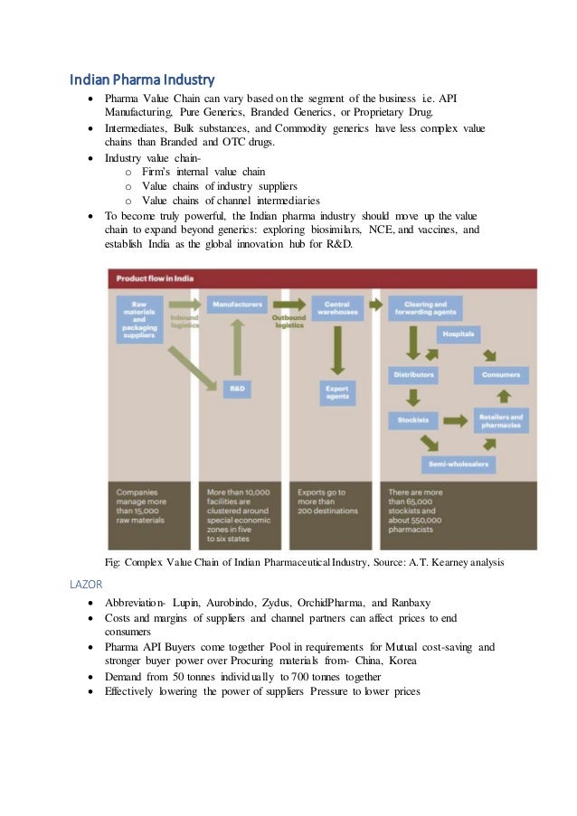 Indian Pharma Industry
 Pharma Value Chain can vary based on the segment of the business i.e. API
Manufacturing, Pure Generics, Branded Generics, or Proprietary Drug.
 Intermediates, Bulk substances, and Commodity generics have less complex value
chains than Branded and OTC drugs.
 Industry value chain-
o Firm’s internal value chain
o Value chains of industry suppliers
o Value chains of channel intermediaries
 To become truly powerful, the Indian pharma industry should move up the value
chain to expand beyond generics: exploring biosimilars, NCE, and vaccines, and
establish India as the global innovation hub for R&D.
Fig: Complex Value Chain of Indian PharmaceuticalIndustry, Source: A.T. Kearney analysis
LAZOR
 Abbreviation- Lupin, Aurobindo, Zydus, OrchidPharma, and Ranbaxy
 Costs and margins of suppliers and channel partners can affect prices to end
consumers
 Pharma API Buyers come together Pool in requirements for Mutual cost-saving and
stronger buyer power over Procuring materials from- China, Korea
 Demand from 50 tonnes individually to 700 tonnes together
 Effectively lowering the power of suppliers Pressure to lower prices
 