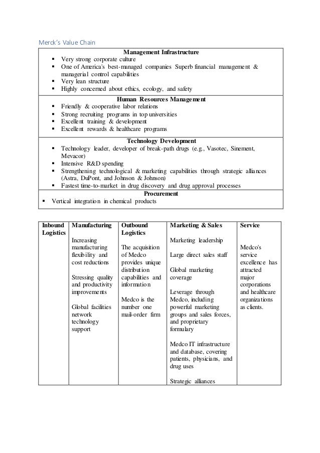 Merck’s Value Chain
Management Infrastructure
 Very strong corporate culture
 One of America's best-managed companies Superb financial management &
managerial control capabilities
 Very lean structure
 Highly concerned about ethics, ecology, and safety
Human Resources Management
 Friendly & cooperative labor relations
 Strong recruiting programs in top universities
 Excellent training & development
 Excellent rewards & healthcare programs
Technology Development
 Technology leader, developer of break-path drugs (e.g., Vasotec, Sinement,
Mevacor)
 Intensive R&D spending
 Strengthening technological & marketing capabilities through strategic alliances
(Astra, DuPont, and Johnson & Johnson)
 Fastest time-to-market in drug discovery and drug approval processes
Procurement
 Vertical integration in chemical products
Inbound
Logistics
Manufacturing
Increasing
manufacturing
flexibility and
cost reductions
Stressing quality
and productivity
improvements
Global facilities
network
technology
support
Outbound
Logistics
The acquisition
of Medco
provides unique
distribution
capabilities and
information
Medco is the
number one
mail-order firm
Marketing & Sales
Marketing leadership
Large direct sales staff
Global marketing
coverage
Leverage through
Medco, including
powerful marketing
groups and sales forces,
and proprietary
formulary
Medco IT infrastructure
and database, covering
patients, physicians, and
drug uses
Strategic alliances
Service
Medco's
service
excellence has
attracted
major
corporations
and healthcare
organizations
as clients.
 