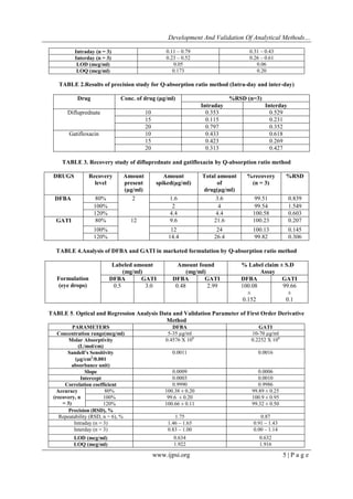 Development And Validation Of Analytical Methods…
www.ijpsi.org 5 | P a g e
Intraday (n = 3) 0.11 – 0.79 0.31 – 0.43
Interday (n = 3) 0.23 – 0.52 0.26 – 0.61
LOD (mcg/ml) 0.05 0.06
LOQ (mcg/ml) 0.173 0.20
TABLE 2.Results of precision study for Q-absorption ratio method (Intra-day and inter-day)
Drug Conc. of drug (μg/ml) %RSD (n=3)
Intraday Interday
Difluprednate 10 0.353 0.529
15 0.115 0.231
20 0.797 0.352
Gatifloxacin 10 0.433 0.618
15 0.423 0.269
20 0.313 0.427
TABLE 3. Recovery study of difluprednate and gatifloxacin by Q-absorption ratio method
DRUGS Recovery
level
Amount
present
(µg/ml)
Amount
spiked(µg/ml)
Total amount
of
drug(µg/ml)
%recovery
(n = 3)
%RSD
DFBA 80% 2 1.6 3.6 99.51 0.839
100% 2 4 99.54 1.549
120% 4.4 4.4 100.58 0.603
GATI 80% 12 9.6 21.6 100.23 0.207
100% 12 24 100.13 0.145
120% 14.4 26.4 99.82 0.306
TABLE 4.Analysis of DFBA and GATI in marketed formulation by Q-absorption ratio method
Formulation
(eye drops)
Labeled amount
(mg/ml)
Amount found
(mg/ml)
% Label claim ± S.D
Assay
DFBA GATI DFBA GATI DFBA GATI
0.5 3.0 0.48 2.99 100.08
±
0.152
99.66
±
0.1
TABLE 5. Optical and Regression Analysis Data and Validation Parameter of First Order Derivative
Method
PARAMETERS DFBA GATI
Concentration range(mcg/ml) 5-35 µg/ml 10-70 µg/ml
Molar Absorptivity
(L/mol/cm)
0.4576 X 106
0.2252 X 106
Sandell’s Sensitivity
(g/cm2
/0.001
absorbance unit)
0.0011 0.0016
Slope 0.0009 0.0006
Intercept 0.0003 0.0010
Correlation coefficient 0.9990 0.9986
Accuracy
(recovery, n
= 3)
80% 100.38 ± 0.20 99.89 ± 0.25
100% 99.6 ± 0.20 100.9 ± 0.95
120% 100.66 ± 0.11 99.32 ± 0.50
Precision (RSD), %
Repeatability (RSD, n = 6), % 1.75 0.87
Intraday (n = 3) 1.46 – 1.65 0.91 – 1.43
Interday (n = 3) 0.83 – 1.00 0.00 – 1.14
LOD (mcg/ml) 0.634 0.632
LOQ (mcg/ml) 1.922 1.916
 