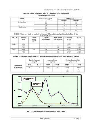 Development And Validation Of Analytical Methods…
www.ijpsi.org 6 | P a g e
TABLE 6.Results of precision study by First Order Derivative Method
(Intra-day and inter-day)
DRUG Conc. of drug (μg/ml) %RSD (n=3)
Intraday Interday
Difluprednate 15 1.65 0.83
20 1.46 0.93
25 1.49 1.00
Gatifloxacin 30 1.14 1.14
40 1.43 1.14
50 0.91 0.91
TABLE 7. Recovery study of synthetic mixtures of difluprednate and gatifloxacin by First Order
Derivative Method
DRUGS Recovery
level
Amount
present
(µg/ml)
Amount
spiked(µg/ml)
Total amount
of drug(µg/ml)
%recovery
(n = 3)
%RSD
DFBA 80% 5 4 9 100.38 1.84%
100% 5 10 99.60 1.74%
120% 6 11 100.66 1.14%
GATI 80% 30 24 54 99.89 0.46%
100% 30 60 100.90 1.54%
120% 36 66 99.32 0.77%
TABLE 8. Analysis of DFBA and GATI in marketed formulation by First Order Derivative Method
Formulation
(eye drops)
Labeled amount
(mg/ml)
Amount found
(mg/ml)
% Label claim ± S.D
Assay (n = 3)
DFBA GATI DFBA GATI DFBA GATI
0.5 3 0.53 2.97 100.3
±
0.64
99.07
±
0.96
Fig.3 Q-Absorption spectra at iso absorptive point 236 nm
 