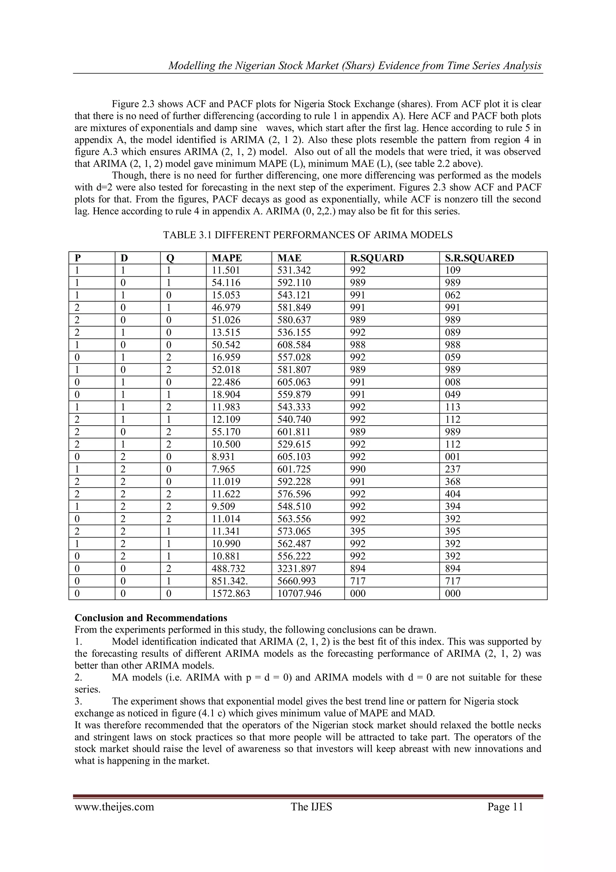 Modelling the Nigerian Stock Market (Shars) Evidence from Time Series Analysis
www.theijes.com The IJES Page 11
Figure 2.3 shows ACF and PACF plots for Nigeria Stock Exchange (shares). From ACF plot it is clear
that there is no need of further differencing (according to rule 1 in appendix A). Here ACF and PACF both plots
are mixtures of exponentials and damp sine waves, which start after the first lag. Hence according to rule 5 in
appendix A, the model identified is ARIMA (2, 1 2). Also these plots resemble the pattern from region 4 in
figure A.3 which ensures ARIMA (2, 1, 2) model. Also out of all the models that were tried, it was observed
that ARIMA (2, 1, 2) model gave minimum MAPE (L), minimum MAE (L), (see table 2.2 above).
Though, there is no need for further differencing, one more differencing was performed as the models
with d=2 were also tested for forecasting in the next step of the experiment. Figures 2.3 show ACF and PACF
plots for that. From the figures, PACF decays as good as exponentially, while ACF is nonzero till the second
lag. Hence according to rule 4 in appendix A. ARIMA (0, 2,2.) may also be fit for this series.
TABLE 3.1 DIFFERENT PERFORMANCES OF ARIMA MODELS
P D Q MAPE MAE R.SQUARD S.R.SQUARED
1 1 1 11.501 531.342 992 109
1 0 1 54.116 592.110 989 989
1 1 0 15.053 543.121 991 062
2 0 1 46.979 581.849 991 991
2 0 0 51.026 580.637 989 989
2 1 0 13.515 536.155 992 089
1 0 0 50.542 608.584 988 988
0 1 2 16.959 557.028 992 059
1 0 2 52.018 581.807 989 989
0 1 0 22.486 605.063 991 008
0 1 1 18.904 559.879 991 049
1 1 2 11.983 543.333 992 113
2 1 1 12.109 540.740 992 112
2 0 2 55.170 601.811 989 989
2 1 2 10.500 529.615 992 112
0 2 0 8.931 605.103 992 001
1 2 0 7.965 601.725 990 237
2 2 0 11.019 592.228 991 368
2 2 2 11.622 576.596 992 404
1 2 2 9.509 548.510 992 394
0 2 2 11.014 563.556 992 392
2 2 1 11.341 573.065 395 395
1 2 1 10.990 562.487 992 392
0 2 1 10.881 556.222 992 392
0 0 2 488.732 3231.897 894 894
0 0 1 851.342. 5660.993 717 717
0 0 0 1572.863 10707.946 000 000
Conclusion and Recommendations
From the experiments performed in this study, the following conclusions can be drawn.
1. Model identification indicated that ARIMA (2, 1, 2) is the best fit of this index. This was supported by
the forecasting results of different ARIMA models as the forecasting performance of ARIMA (2, 1, 2) was
better than other ARIMA models.
2. MA models (i.e. ARIMA with p = d = 0) and ARIMA models with d = 0 are not suitable for these
series.
3. The experiment shows that exponential model gives the best trend line or pattern for Nigeria stock
exchange as noticed in figure (4.1 c) which gives minimum value of MAPE and MAD.
It was therefore recommended that the operators of the Nigerian stock market should relaxed the bottle necks
and stringent laws on stock practices so that more people will be attracted to take part. The operators of the
stock market should raise the level of awareness so that investors will keep abreast with new innovations and
what is happening in the market.
 