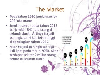 The Market
• Pada tahun 1950 jumlah senior
202 juta orang.
• Jumlah senior pada tahun 2013
berjumlah 841 juta orang di
seluruh dunia. Artinya terjadi
peningkatan 4 kali lebih tinggi
dibandingkan tahun 1950.
• Akan terjadi peningkatan tiga
kali lipat pada tahun 2050. Akan
terdapat sekitar 2 miliar orang
senior di seluruh dunia.
 