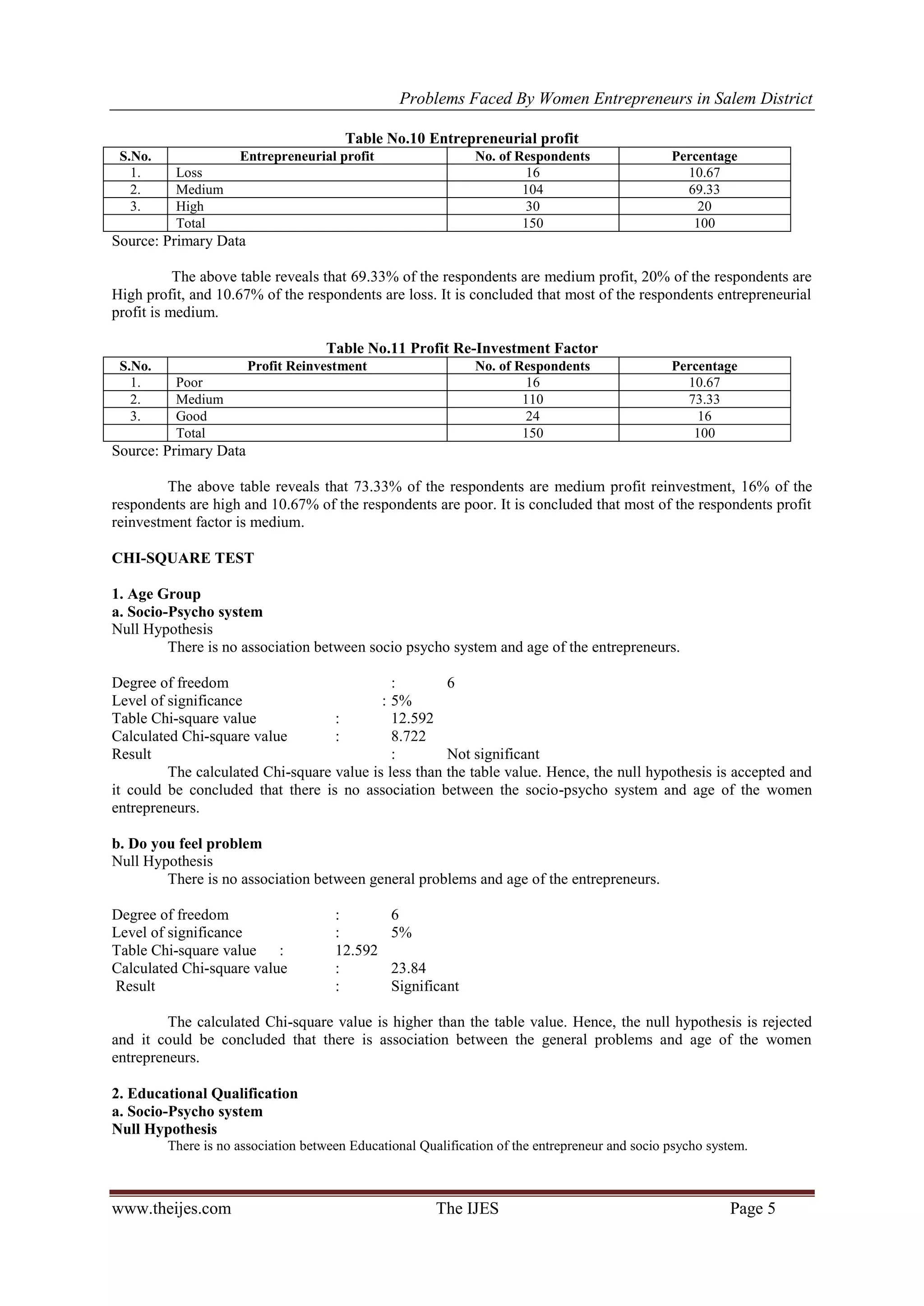 Problems Faced By Women Entrepreneurs in Salem District
www.theijes.com The IJES Page 5
Table No.10 Entrepreneurial profit
S.No. Entrepreneurial profit No. of Respondents Percentage
1. Loss 16 10.67
2. Medium 104 69.33
3. High 30 20
Total 150 100
Source: Primary Data
The above table reveals that 69.33% of the respondents are medium profit, 20% of the respondents are
High profit, and 10.67% of the respondents are loss. It is concluded that most of the respondents entrepreneurial
profit is medium.
Table No.11 Profit Re-Investment Factor
S.No. Profit Reinvestment No. of Respondents Percentage
1. Poor 16 10.67
2. Medium 110 73.33
3. Good 24 16
Total 150 100
Source: Primary Data
The above table reveals that 73.33% of the respondents are medium profit reinvestment, 16% of the
respondents are high and 10.67% of the respondents are poor. It is concluded that most of the respondents profit
reinvestment factor is medium.
CHI-SQUARE TEST
1. Age Group
a. Socio-Psycho system
Null Hypothesis
There is no association between socio psycho system and age of the entrepreneurs.
Degree of freedom : 6
Level of significance : 5%
Table Chi-square value : 12.592
Calculated Chi-square value : 8.722
Result : Not significant
The calculated Chi-square value is less than the table value. Hence, the null hypothesis is accepted and
it could be concluded that there is no association between the socio-psycho system and age of the women
entrepreneurs.
b. Do you feel problem
Null Hypothesis
There is no association between general problems and age of the entrepreneurs.
Degree of freedom : 6
Level of significance : 5%
Table Chi-square value : 12.592
Calculated Chi-square value : 23.84
Result : Significant
The calculated Chi-square value is higher than the table value. Hence, the null hypothesis is rejected
and it could be concluded that there is association between the general problems and age of the women
entrepreneurs.
2. Educational Qualification
a. Socio-Psycho system
Null Hypothesis
There is no association between Educational Qualification of the entrepreneur and socio psycho system.
 