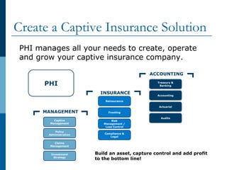 Create a Captive Insurance Solution
Reinsurance
Fronting
Risk
Management /
Loss Control
Compliance &
Legal
Treasury &
Banking
Accounting
Investment
Strategy
Actuarial
Audits
Policy
Administration
Claims
Management
Captive
Management
PHI
INSURANCE
ACCOUNTING
MANAGEMENT
PHI manages all your needs to create, operate
and grow your captive insurance company.
Build an asset, capture control and add profit
to the bottom line!
 