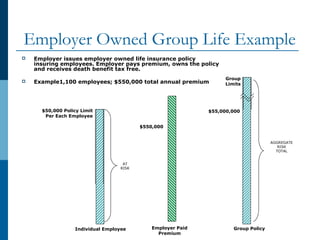 Employer Owned Group Life Example
Individual Employee Group PolicyEmployer Paid
Premium
$55,000,000
$550,000
Group
Limits
$50,000 Policy Limit
Per Each Employee
AT
RISK
AGGREGATE
RISK
TOTAL
 Employer issues employer owned life insurance policy
insuring employees. Employer pays premium, owns the policy
and receives death benefit tax free.
 Example1,100 employees; $550,000 total annual premium
 