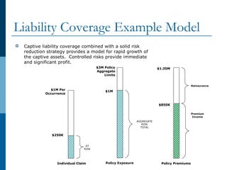 Liability Coverage Example Model
Individual Claim Policy Premiums
$250K
$850K
AT
RISK
Premium
Income
$1M Per
Occurrence
Policy Exposure
$1M
$3M Policy
Aggregate
Limits
AGGREGATE
RISK
TOTAL
$1.35M
Reinsurance
 Captive liability coverage combined with a solid risk
reduction strategy provides a model for rapid growth of
the captive assets. Controlled risks provide immediate
and significant profit.
 