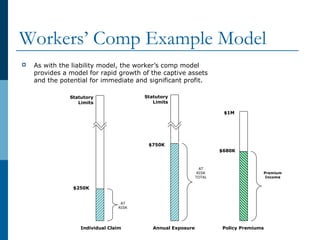 Workers’ Comp Example Model
Individual Claim Annual Exposure Policy Premiums
$250K
$750K
$680K
$1M
Statutory
Limits
Statutory
Limits
AT
RISK
AT
RISK
TOTAL
Premium
Income
 As with the liability model, the worker’s comp model
provides a model for rapid growth of the captive assets
and the potential for immediate and significant profit.
 