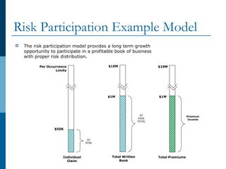 Risk Participation Example Model
Individual
Claim
Total Premiums
$50K
$1M
Per Occurrence
Limits
AT
RISK
Premium
Income
Total Written
Book
$1M
$10M
AT
RISK
TOTAL
$10M
 The risk participation model provides a long term growth
opportunity to participate in a profitable book of business
with proper risk distribution.
 