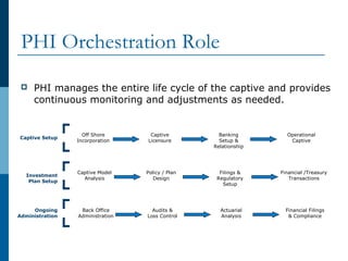 PHI Orchestration Role
Captive Setup
Investment
Plan Setup
Ongoing
Administration
Off Shore
Incorporation
Captive
Licensure
Banking
Setup &
Relationship
Operational
Captive
Captive Model
Analysis
Policy / Plan
Design
Filings &
Regulatory
Setup
Financial /Treasury
Transactions
Back Office
Administration
Audits &
Loss Control
Actuarial
Analysis
Financial Filings
& Compliance
 PHI manages the entire life cycle of the captive and provides
continuous monitoring and adjustments as needed.
 