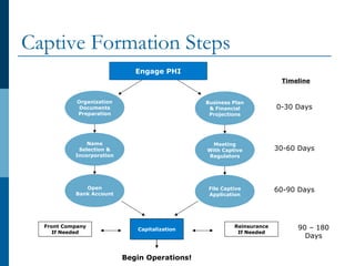Captive Formation Steps
0-30 Days
90 – 180
Days
Begin Operations!
Capitalization
Front Company
If Needed
Engage PHI
Organization
Documents
Preparation
Name
Selection &
Incorporation
Open
Bank Account
Reinsurance
If Needed
Business Plan
& Financial
Projections
Meeting
With Captive
Regulators
File Captive
Application
Timeline
30-60 Days
60-90 Days
 