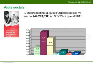 Consell Sectorial 2012
Ajuts socials
13,63
41,38
30,30
2,86
7,18
1,44
3,21
0,00
5,00
10,00
15,00
20,00
25,00
30,00
35,00
4...