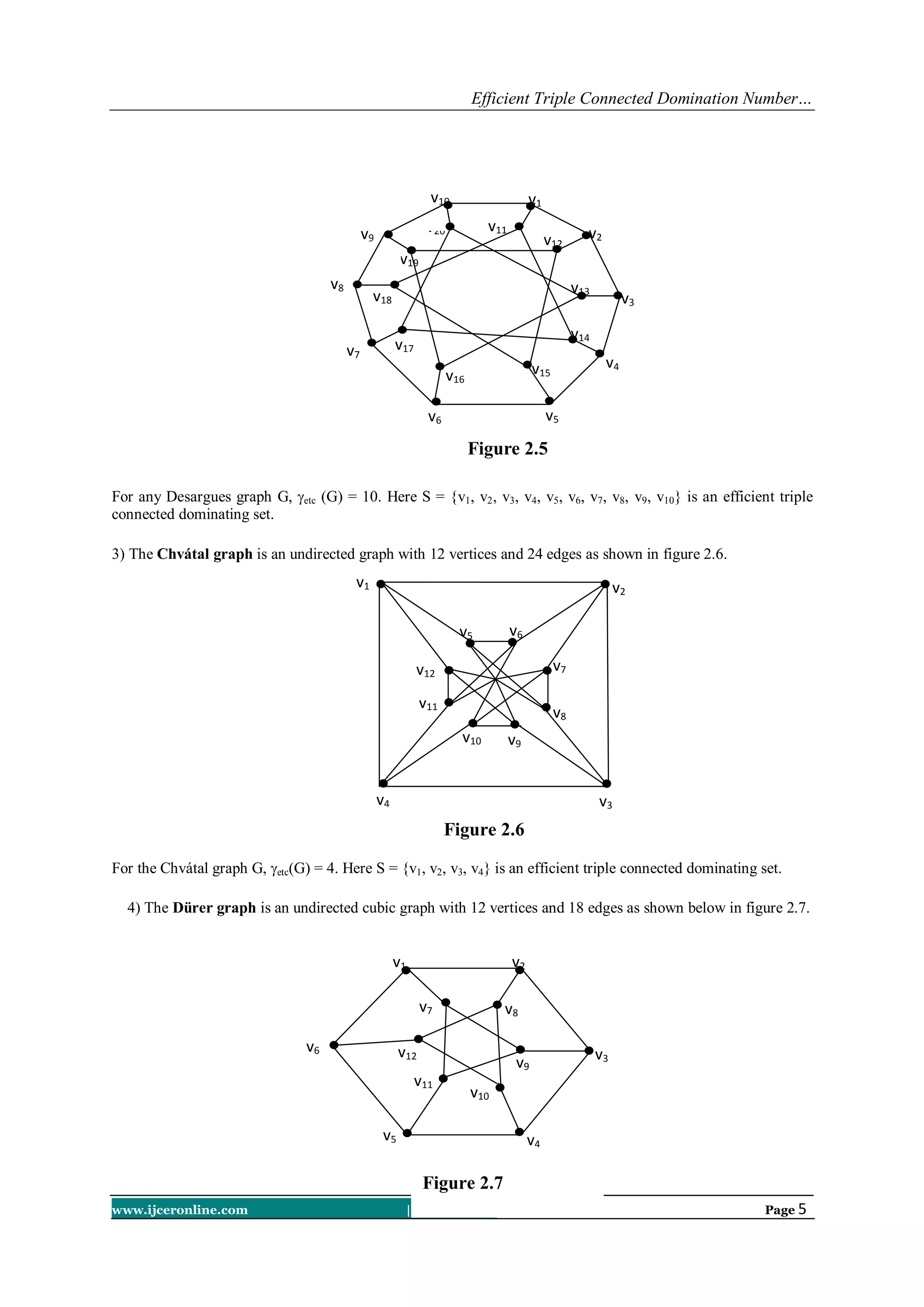 Efficient Triple Connected Domination Number…
www.ijceronline.com ||June||2013|| Page 5
For any Desargues graph G, etc (G) = 10. Here S = {v1, v2, v3, v4, v5, v6, v7, v8, v9, v10} is an efficient triple
connected dominating set.
3) The Chvátal graph is an undirected graph with 12 vertices and 24 edges as shown in figure 2.6.
For the Chvátal graph G, etc(G) = 4. Here S = {v1, v2, v3, v4} is an efficient triple connected dominating set.
4) The Dürer graph is an undirected cubic graph with 12 vertices and 18 edges as shown below in figure 2.7.
v20
v19
v18
v17
v16
v15
v14
v13
v12
v11
v9
v8
v7
v6 v5
v4
v3
v2
v1
Figure 2.5
v10
v4 v3
v11
v12
v10 v9
v8
v7
v5 v6
v2
v1
Figure 2.6
v12
v11
v10
v9
v8v7
v6
v5 v4
v3
v2v1
Figure 2.7
 