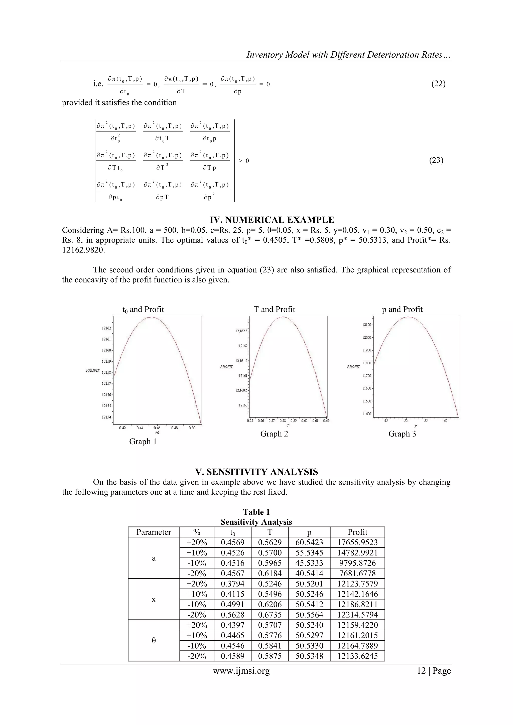 Inventory Model with Different Deterioration Rates…
www.ijmsi.org 12 | Page
i.e. 0 0 0
0
π(t ,T ,p ) π(t ,T ,p ) π(t ,T ,p )
= 0 , = 0 , = 0
t T p
  
  
(22)
provided it satisfies the condition
2 2 2
0 0 0
2
0 00
2 2 2
0 0 0
2
0
2 2 2
0 0 0
2
0
π (t ,T ,p ) π (t ,T ,p ) π (t ,T ,p )
t T t pt
π (t ,T ,p ) π (t ,T ,p ) π (t ,T ,p )
> 0
T t T pT
π (t ,T ,p ) π (t ,T ,p ) π (t ,T ,p )
p t p T p
  
 
  
 
  
  
(23)
IV. NUMERICAL EXAMPLE
Considering A= Rs.100, a = 500, b=0.05, c=Rs. 25, ρ= 5, θ=0.05, x = Rs. 5, y=0.05, v1 = 0.30, v2 = 0.50, c2 =
Rs. 8, in appropriate units. The optimal values of t0* = 0.4505, T* =0.5808, p* = 50.5313, and Profit*= Rs.
12162.9820.
The second order conditions given in equation (23) are also satisfied. The graphical representation of
the concavity of the profit function is also given.
t0 and Profit T and Profit p and Profit
Graph 1
Graph 2 Graph 3
V. SENSITIVITY ANALYSIS
On the basis of the data given in example above we have studied the sensitivity analysis by changing
the following parameters one at a time and keeping the rest fixed.
Table 1
Sensitivity Analysis
Parameter % t0 T p Profit
a
+20% 0.4569 0.5629 60.5423 17655.9523
+10% 0.4526 0.5700 55.5345 14782.9921
-10% 0.4516 0.5965 45.5333 9795.8726
-20% 0.4567 0.6184 40.5414 7681.6778
x
+20% 0.3794 0.5246 50.5201 12123.7579
+10% 0.4115 0.5496 50.5246 12142.1646
-10% 0.4991 0.6206 50.5412 12186.8211
-20% 0.5628 0.6735 50.5564 12214.5794
θ
+20% 0.4397 0.5707 50.5240 12159.4220
+10% 0.4465 0.5776 50.5297 12161.2015
-10% 0.4546 0.5841 50.5330 12164.7889
-20% 0.4589 0.5875 50.5348 12133.6245
 