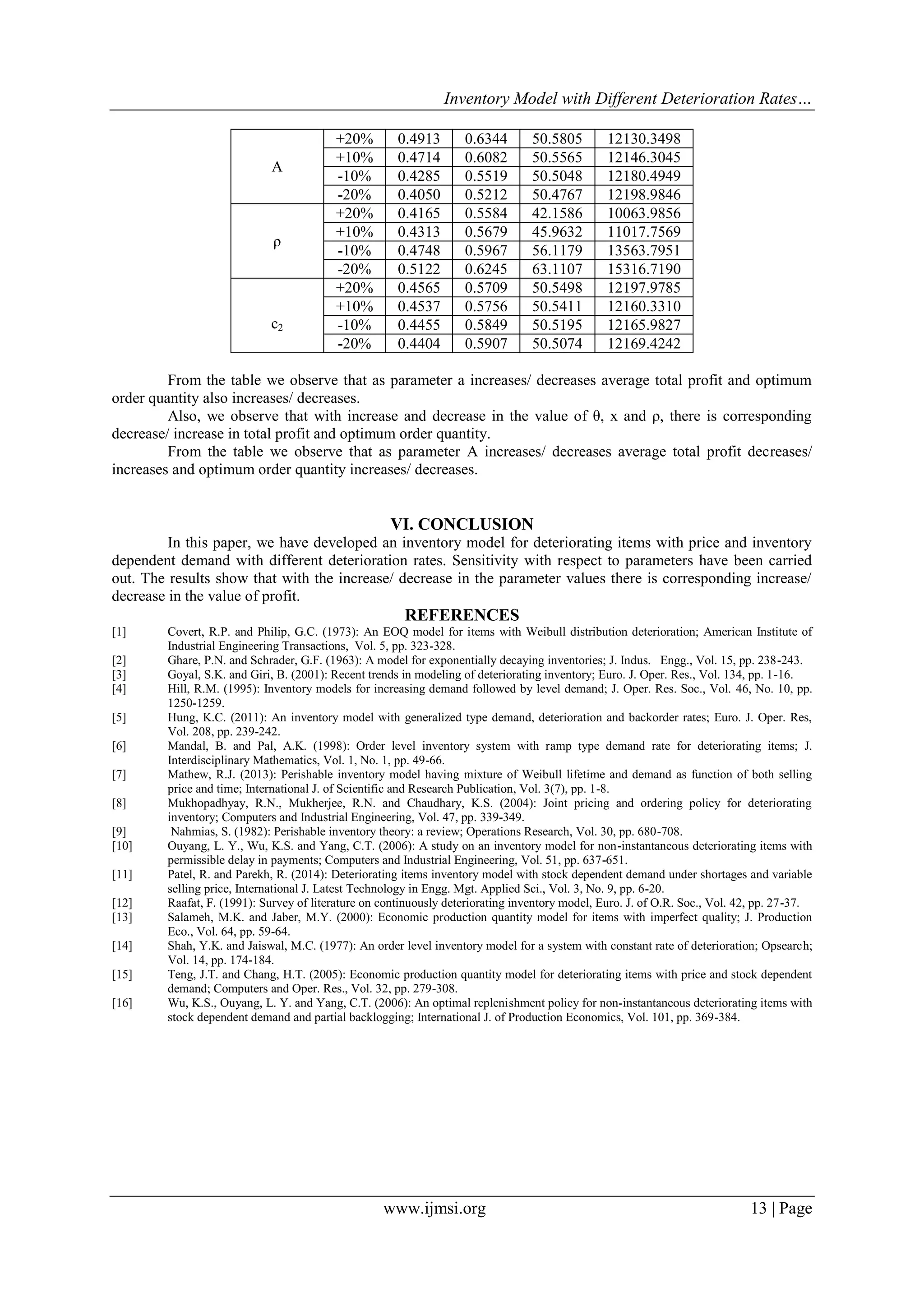 Inventory Model with Different Deterioration Rates…
www.ijmsi.org 13 | Page
A
+20% 0.4913 0.6344 50.5805 12130.3498
+10% 0.4714 0.6082 50.5565 12146.3045
-10% 0.4285 0.5519 50.5048 12180.4949
-20% 0.4050 0.5212 50.4767 12198.9846
ρ
+20% 0.4165 0.5584 42.1586 10063.9856
+10% 0.4313 0.5679 45.9632 11017.7569
-10% 0.4748 0.5967 56.1179 13563.7951
-20% 0.5122 0.6245 63.1107 15316.7190
c2
+20% 0.4565 0.5709 50.5498 12197.9785
+10% 0.4537 0.5756 50.5411 12160.3310
-10% 0.4455 0.5849 50.5195 12165.9827
-20% 0.4404 0.5907 50.5074 12169.4242
From the table we observe that as parameter a increases/ decreases average total profit and optimum
order quantity also increases/ decreases.
Also, we observe that with increase and decrease in the value of θ, x and ρ, there is corresponding
decrease/ increase in total profit and optimum order quantity.
From the table we observe that as parameter A increases/ decreases average total profit decreases/
increases and optimum order quantity increases/ decreases.
VI. CONCLUSION
In this paper, we have developed an inventory model for deteriorating items with price and inventory
dependent demand with different deterioration rates. Sensitivity with respect to parameters have been carried
out. The results show that with the increase/ decrease in the parameter values there is corresponding increase/
decrease in the value of profit.
REFERENCES
[1] Covert, R.P. and Philip, G.C. (1973): An EOQ model for items with Weibull distribution deterioration; American Institute of
Industrial Engineering Transactions, Vol. 5, pp. 323-328.
[2] Ghare, P.N. and Schrader, G.F. (1963): A model for exponentially decaying inventories; J. Indus. Engg., Vol. 15, pp. 238-243.
[3] Goyal, S.K. and Giri, B. (2001): Recent trends in modeling of deteriorating inventory; Euro. J. Oper. Res., Vol. 134, pp. 1-16.
[4] Hill, R.M. (1995): Inventory models for increasing demand followed by level demand; J. Oper. Res. Soc., Vol. 46, No. 10, pp.
1250-1259.
[5] Hung, K.C. (2011): An inventory model with generalized type demand, deterioration and backorder rates; Euro. J. Oper. Res,
Vol. 208, pp. 239-242.
[6] Mandal, B. and Pal, A.K. (1998): Order level inventory system with ramp type demand rate for deteriorating items; J.
Interdisciplinary Mathematics, Vol. 1, No. 1, pp. 49-66.
[7] Mathew, R.J. (2013): Perishable inventory model having mixture of Weibull lifetime and demand as function of both selling
price and time; International J. of Scientific and Research Publication, Vol. 3(7), pp. 1-8.
[8] Mukhopadhyay, R.N., Mukherjee, R.N. and Chaudhary, K.S. (2004): Joint pricing and ordering policy for deteriorating
inventory; Computers and Industrial Engineering, Vol. 47, pp. 339-349.
[9] Nahmias, S. (1982): Perishable inventory theory: a review; Operations Research, Vol. 30, pp. 680-708.
[10] Ouyang, L. Y., Wu, K.S. and Yang, C.T. (2006): A study on an inventory model for non-instantaneous deteriorating items with
permissible delay in payments; Computers and Industrial Engineering, Vol. 51, pp. 637-651.
[11] Patel, R. and Parekh, R. (2014): Deteriorating items inventory model with stock dependent demand under shortages and variable
selling price, International J. Latest Technology in Engg. Mgt. Applied Sci., Vol. 3, No. 9, pp. 6-20.
[12] Raafat, F. (1991): Survey of literature on continuously deteriorating inventory model, Euro. J. of O.R. Soc., Vol. 42, pp. 27-37.
[13] Salameh, M.K. and Jaber, M.Y. (2000): Economic production quantity model for items with imperfect quality; J. Production
Eco., Vol. 64, pp. 59-64.
[14] Shah, Y.K. and Jaiswal, M.C. (1977): An order level inventory model for a system with constant rate of deterioration; Opsearch;
Vol. 14, pp. 174-184.
[15] Teng, J.T. and Chang, H.T. (2005): Economic production quantity model for deteriorating items with price and stock dependent
demand; Computers and Oper. Res., Vol. 32, pp. 279-308.
[16] Wu, K.S., Ouyang, L. Y. and Yang, C.T. (2006): An optimal replenishment policy for non-instantaneous deteriorating items with
stock dependent demand and partial backlogging; International J. of Production Economics, Vol. 101, pp. 369-384.
 