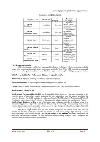 Overall Equipment Effectiveness Improvement… 
www.theijes.com The IJES Page 3 
TABLE 1.0 SIX BIG LOSSES 
Major Loss Event 
OEE Metric 
Loss Category 
Example of Loss Category 
Machine breakdowns 
Availability 
Down time 
Equipment failures, Tooling damage, Unplanned maintenance 
Machine adjustments/ setups 
Availability 
Down time 
Process warm- up, Machine change over’s, material shortage 
Machine stops 
Performance 
Speed 
Product misdeeds, component jam, product flow stoppage 
Machine reduced speeds 
Performance 
Speed 
Level of machine operator training, Equipment age, Tool wear 
Machine bad parts 
Quality 
Quality 
Tolerance adjustments, worm up process, damage 
Machine production bad parts 
Quality 
Quality 
Assembled incorrectly, rejects, rework 
OEE Percentage Formula OEE percentages are useful when tracking and trending the performance effectiveness (reliability) of a single piece of equipment or single-stream process over a period of time. Using OEE for multiple aggregated assets is not a valid application of the formula. The following is a basic example of OEE percentage calculation. OEE % = Availability % x Performance efficiency % x Quality rate % Availability % = (Actual operating time ÷ Gross available time) x 100 Performance efficiency % = (Actual production rate ÷ Design production rate) x 100 Quality rate % = ((Total units produced – Defective units produced) ÷ Total units produced)) x 100 Single Minute Exchange of Die Single-Minute Exchange of Die (SMED) was developed by Shigeo Shingo in 1950s Japan in response to the emerging needs of increasingly smaller production lot sizes required to meet the required flexibility for customer demand. The SMED technique is used as an element of Total Productivity Maintenance (TPM) and “continuous improvement process”. It is one of the method of a reducing wastage in a manufacturing Process. 
Single-Minute Exchange of Die is one of the many lean production methods for reducing waste in a manufacturing process. It provides a rapid and efficient way of converting a manufacturing process from running the current product to running the next product. This rapid changeover is key to reducing production lot sizes and thereby improving flow (Mura). 
The phrase “single minute” does not mean that all changeovers and startups should take only one minute, but that they should take less than 10 minutes (in other words, “single-digit minute”). Closely associated is a yet more difficult concept, One-Touch Exchange of Die, (OTED), which says changeovers can and should take less than 100 seconds. A Die is a tool used in manufacturing. However SMED’s utility of is not limited to manufacturing (see value stream mapping.  