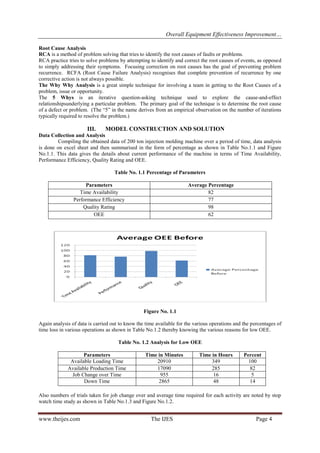 Overall Equipment Effectiveness Improvement… 
www.theijes.com The IJES Page 4 
Root Cause Analysis 
RCA is a method of problem solving that tries to identify the root causes of faults or problems. RCA practice tries to solve problems by attempting to identify and correct the root causes of events, as opposed to simply addressing their symptoms. Focusing correction on root causes has the goal of preventing problem recurrence. RCFA (Root Cause Failure Analysis) recognises that complete prevention of recurrence by one corrective action is not always possible. The Why Why Analysis is a great simple technique for involving a team in getting to the Root Causes of a problem, issue or opportunity. The 5 Whys is an iterative question-asking technique used to explore the cause-and-effect relationshipsunderlying a particular problem. The primary goal of the technique is to determine the root cause of a defect or problem. (The “5” in the name derives from an empirical observation on the number of iterations typically required to resolve the problem.) 
III. MODEL CONSTRUCTION AND SOLUTION 
Data Collection and Analysis Compiling the obtained data of 200 ton injection molding machine over a period of time, data analysis is done on excel sheet and then summarised in the form of percentage as shown in Table No.1.1 and Figure No.1.1. This data gives the details about current performance of the machine in terms of Time Availability, Performance Efficiency, Quality Rating and OEE. Table No. 1.1 Percentage of Parameters 
Parameters 
Average Percentage 
Time Availability 
82 
Performance Efficiency 
77 
Quality Rating 
98 
OEE 
62 
Figure No. 1.1 Again analysis of data is carried out to know the time available for the various operations and the percentages of time loss in various operations as shown in Table No.1.2 thereby knowing the various reasons for low OEE. Table No. 1.2 Analysis for Low OEE 
Parameters 
Time in Minutes 
Time in Hours 
Percent 
Available Loading Time 
20910 
349 
100 
Available Production Time 
17090 
285 
82 
Job Change over Time 
955 
16 
5 
Down Time 
2865 
48 
14 
Also numbers of trials taken for job change over and average time required for each activity are noted by stop watch time study as shown in Table No.1.3 and Figure No.1.2.  