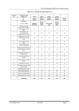Overall Equipment Effectiveness Improvement… 
www.theijes.com The IJES Page 5 
Table No.1.3 Activities for Job Change Over 
Activity No. 
Activities for job change over 
Trial 1 
Trial 2 
Trial 3 
Trial 4 
Time in Minutes 
Time in Minutes 
Time in Minutes 
Time in Minutes 
Average Time 
Job Name 
Diffusion knife(abs) 
Round mount (tffp) 
Elanza plit (pp) 
Round mount (tffp) 
1 
Choosing the right mould in the warehouse and bringing it to the press 
9 
11 
8 
7 
9 
2 
Choosing the right screws, bolts and fasteners for the mould. 
0 
0 
0 
0 
0 
3 
Stopping the press and waiting for its cooling down. 
0 
0 
0 
0 
0 
4 
Removing of cooling pipes 
4 
5 
4 
4 
4 
5 
Unscrewing the two screws of old mould 
8 
8 
7 
7 
8 
6 
Removing the old mould with the hammer and the lever. 
3 
4 
5 
4 
4 
7 
Putting the old mould on the hand track. 
5 
5 
5 
6 
5 
8 
Carrying away the old mould. 
4 
5 
5 
4 
5 
9 
Bringing the new mold closer. 
4 
5 
4 
5 
5 
10 
.Installing new mold. 
7 
7 
7 
6 
7 
11 
Regulating and centering the new mold. 
6 
6 
7 
7 
7 
12 
Tightening screws at the right tightening torque 
6 
6 
6 
6 
6 
13 
Re-checking centering. 
5 
4 
5 
4 
5 
14 
Fitting of cooling pipes. 
4 
5 
6 
4 
5 
15 
Rejecting the first scraps 
15 
13 
13 
12 
13 
Total Time 
80 
84 
82 
76 
80 
 