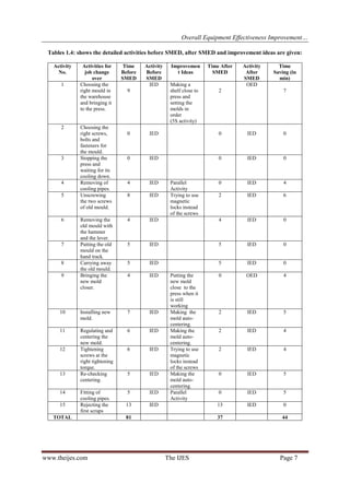 Overall Equipment Effectiveness Improvement… 
www.theijes.com The IJES Page 7 
Tables 1.4: shows the detailed activities before SMED, after SMED and improvement ideas are given: 
Activity No. 
Activities for job change over 
Time Before SMED 
Activity Before SMED 
Improvement Ideas 
Time After SMED 
Activity After SMED 
Time Saving (in min) 
1 
Choosing the right mould in the warehouse and bringing it to the press. 
9 
IED 
Making a shelf close to press and setting the molds in order (5S activity) 
2 
OED 
7 
2 
Choosing the right screws, bolts and fasteners for the mould. 
0 
IED 
0 
IED 
0 
3 
Stopping the press and waiting for its cooling down. 
0 
IED 
0 
IED 
0 
4 
Removing of cooling pipes. 
4 
IED 
Parallel Activity 
0 
IED 
4 
5 
Unscrewing the two screws of old mould. 
8 
IED 
Trying to use magnetic locks instead of the screws 
2 
IED 
6 
6 
Removing the old mould with the hammer and the lever. 
4 
IED 
4 
IED 
0 
7 
Putting the old mould on the hand track. 
5 
IED 
5 
IED 
0 
8 
Carrying away the old mould. 
5 
IED 
5 
IED 
0 
9 
Bringing the new mold closer. 
4 
IED 
Putting the new mold close to the press when it is still working 
0 
OED 
4 
10 
Installing new mold. 
7 
IED 
Making the mold auto- centering. 
2 
IED 
5 
11 
Regulating and centering the new mold. 
6 
IED 
Making the mold auto- centering. 
2 
IED 
4 
12 
Tightening screws at the right tightening torque. 
6 
IED 
Trying to use magnetic locks instead of the screws 
2 
IED 
4 
13 
Re-checking centering. 
5 
IED 
Making the mold auto- centering. 
0 
IED 
5 
14 
Fitting of cooling pipes. 
5 
IED 
Parallel Activity 
0 
IED 
5 
15 
Rejecting the first scraps 
13 
IED 
13 
IED 
0 
TOTAL 
81 
37 
44 
 