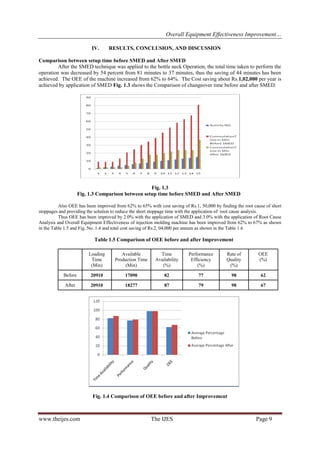 Overall Equipment Effectiveness Improvement… 
www.theijes.com The IJES Page 9 
IV. RESULTS, CONCLUSION, AND DISCUSSION 
. Comparison between setup time before SMED and After SMED After the SMED technique was applied to the bottle neck Operation, the total time taken to perform the operation was decreased by 54 percent from 81 minutes to 37 minutes, thus the saving of 44 minutes has been achieved. The OEE of the machine increased from 62% to 64%. The Cost saving about Rs.1,02,000 per year is achieved by application of SMED Fig. 1.3 shows the Comparison of changeover time before and after SMED. Fig. 1.3 Fig. 1.3 Comparison between setup time before SMED and After SMED Also OEE has been improved from 62% to 65% with cost saving of Rs.1, 50,000 by finding the root cause of short stoppages and providing the solution to reduce the short stoppage time with the application of root cause analysis. Thus OEE has been improved by 2.0% with the application of SMED and 3.0% with the application of Root Cause Analysis and Overall Equipment Effectiveness of injection molding machine has been improved from 62% to 67% as shown in the Table 1.5 and Fig. No. 1.4 and total cost saving of Rs.2, 04,000 per annum as shown in the Table 1.6 Table 1.5 Comparison of OEE before and after Improvement 
Loading Time (Min) 
Available Production Time (Min) 
Time Availability (%) 
Performance Efficiency (%) 
Rate of Quality (%) 
OEE (%) 
Before 
20910 
17090 
82 
77 
98 
62 
After 
20910 
18277 
87 
79 
98 
67 
Fig. 1.4 Comparison of OEE before and after Improvement  