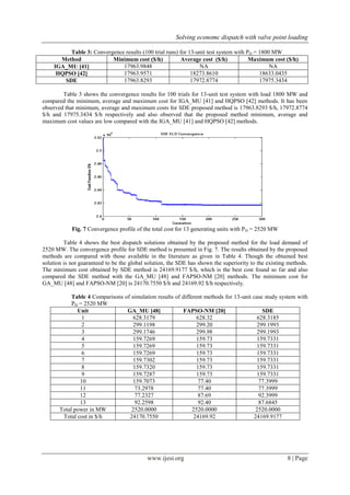 Solving economc dispatch with valve point loading 
www.ijesi.org 8 | Page 
Table 3: Convergence results (100 trial runs) for 13-unit test system with PD = 1800 MW 
Method 
Minimum cost ($/h) 
Average cost ($/h) 
Maximum cost ($/h) 
IGA_MU [41] 
17963.9848 
NA 
NA 
HQPSO [42] 
17963.9571 
18273.8610 
18633.0435 
SDE 
17963.8293 
17972.8774 
17975.3434 
Table 3 shows the convergence results for 100 trials for 13-unit test system with load 1800 MW and compared the minimum, average and maximum cost for IGA_MU [41] and HQPSO [42] methods. It has been observed that minimum, average and maximum costs for SDE proposed method is 17963.8293 $/h, 17972.8774 $/h and 17975.3434 $/h respectively and also observed that the proposed method minimum, average and maximum cost values are low compared with the IGA_MU [41] and HQPSO [42] methods. Fig. 7 Convergence profile of the total cost for 13 generating units with PD = 2520 MW Table 4 shows the best dispatch solutions obtained by the proposed method for the load demand of 2520 MW. The convergence profile for SDE method is presented in Fig. 7. The results obtained by the proposed methods are compared with those available in the literature as given in Table 4. Though the obtained best solution is not guaranteed to be the global solution, the SDE has shown the superiority to the existing methods. The minimum cost obtained by SDE method is 24169.9177 $/h, which is the best cost found so far and also compared the SDE method with the GA_MU [48] and FAPSO-NM [20] methods. The minimum cost for GA_MU [48] and FAPSO-NM [20] is 24170.7550 $/h and 24169.92 $/h respectively. Table 4 Comparisons of simulation results of different methods for 13-unit case study system with PD = 2520 MW 
Unit 
GA_MU [48] 
FAPSO-NM [20] 
SDE 
1 
628.3179 
628.32 
628.3185 
2 
299.1198 
299.20 
299.1993 
3 
299.1746 
299.98 
299.1993 
4 
159.7269 
159.73 
159.7331 
5 
159.7269 
159.73 
159.7331 
6 
159.7269 
159.73 
159.7331 
7 
159.7302 
159.73 
159.7331 
8 
159.7320 
159.73 
159.7331 
9 
159.7287 
159.73 
159.7331 
10 
159.7073 
77.40 
77.3999 
11 
73.2978 
77.40 
77.3999 
12 
77.2327 
87.69 
92.3999 
13 
92.2598 
92.40 
87.6845 
Total power in MW 
2520.0000 
2520.0000 
2520.0000 
Total cost in $/h 
24170.7550 
24169.92 
24169.9177 
 