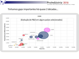 Tinhamos gaps importantes há quase 2 décadas...
(Evolução de P&D em alguns países selecionados)
 