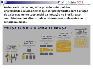 EVOLUÇÃO DO MODELO DA GESTÃO DA INOVAÇÃO
2. ATUAÇÃO
FUNCIONAL
Inovação é o trabalho
do P&D
3. PROCESSO
TRANSVERSAL
Inovação é um processo
no qual várias áreas
atuam
4. SISTEMA
INTEGRADO
Inovação é o resultado
de um conjunto de
práticas integradas
5.
COLABORAÇÃO
COM O
ECOSSISTEMA
Inovação é co-criada
junto aos demais
atores do ecossistema
1. FIGURA DO
INVENTOR
Inovação é o trabalho
“heroico” de alguém
Assim, cada um de nós, setor privado, setor público,
universidades, alunos, temos que ser protagonistas para a criação
de valor e aumento substancial da Inovação no Brasil… caso
contrário teremos alto risco de nos tornarmos irrelevantes no
cenário mundial…
 