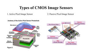 Types of CMOS Image Sensors
1. Active Pixel Image Sensor 2. Passive Pixel Image Sensor
 
