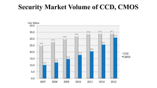 Security Market Volume of CCD, CMOS
 