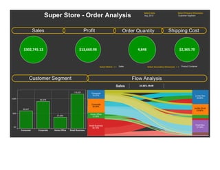 Abc
OrderQuantitySales Profit ShippingCost
$302,745.12 $13,660.98 4,848 $2,365.70
SuperStore-OrderAnalysis
SelectPrimaryDimension
CustomerSegment
SelectDate
Aug,2012
Abc
CustomerSegment FlowAnalysis
Consumer Corporate HomeOffice SmallBusiness
0K
50K
100K
115,631
90,979
37,489
58,647
ProductContainerSalesSelectMetric>> SelectSecondaryDimension>>
Sales 24.68% MoM
JumboDrum
23.80%
JumboBox
30.69%
SmallBox
27.08%
SmallBusiness
38.19%
HomeOffice
12.38%
Consumer
19.37%
Corporate
30.05%
 