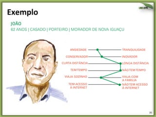 35	
  
Exemplo	
  
ANSIEDADE TRANQUILIDADE
CONSERVADOR INOVADOR
CURTA DISTÂNCIA LONGA DISTÂNCIA
TEMTEMPO NÃOTEMTEMPO
VIAJA SOZINHO VIAJA COM
A FAMILIA
TEM ACESSO
À INTERNET
NÃOTEM ACESSO
À INTERNET
JOÃO
62 ANOS | CASADO | PORTEIRO | MORADOR DE NOVA IGUAÇU
 