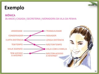 36	
  
Exemplo	
  já que as passagens de avião encareceriam muito a viagem. Nos
deslocamentos de ônibus, a mãe, sempre presente, e o filho mais
novo, não pagam para viajar, o que representa uma grande economia.
ANSIEDADE TRANQUILIDADE
CONSERVADOR INOVADOR
CURTA DISTÂNCIA LONGA DISTÂNCIA
TEMTEMPO NÃOTEMTEMPO
VIAJA SOZINHO VIAJA COM A FAMILIA
TEM ACESSO
À INTERNET
NÃOTEM ACESSO
À INTERNET
MôNICA
35 ANOS | CASADA | SECRETÁRIA | MORADORA DA VILA DA PENHA
 