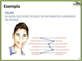 37	
  
Exemplo	
  
FELIPE
20 ANOS | SOLTEIRO | TÉCNICO DE INFORMÁTICA | MORADOR
DA PAVUNA
Felipe mora com os pais e trabalha, há pouco tempo, como técnico
de informática numa empresa de segurança em São Cristóvão, seu
primeiro emprego. A renda, apesar de curta, o permite realizar
pequenas ambições, como um smartphone com MP3 ou um tênis
com amortecedores.
O jovem nunca viajou para mais longe do que Resende, onde mora
a namorada, mas planeja ir à Salvador no feriadão para visitar a
madrinha. Como o tempo é curto, optou por viajar de avião.
Um amigo recomendou um site onde Felipe pretende comprar sua
passagem em 10 vezes sem juros, com o cartão de crédito que
adquiriu recentemente.
ANSIEDADE TRANQUILIDADE
CONSERVADOR INOVADOR
CURTA DISTÂNCIA LONGA DISTÂNCIA
TEMTEMPO NÃOTEMTEMPO
VIAJA SOZINHO VIAJA COM A FAMILIA
TEM ACESSO
À INTERNET
NÃOTEM ACESSO
À INTERNET
 