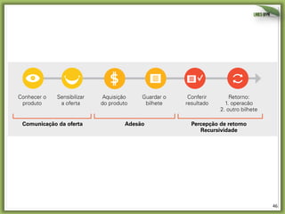46	
  
85análise e síntese
Conhecer o
produto
Comunicação da oferta Adesão Percepção de retorno
Recursividade
Aquisição
do produto
Guardar o
bilhete
Conferir
resultado
Retorno:
1. operacão
2. outro bilhete
Sensibilizar
a oferta
uma concessionária de transportes ferroviários, a análise dos Cartões
de Insight inspirou sua organização em categorias, definidas por
afinidade de temas e apresentadas através da Jornada do Usuário.
Esta representou as etapas inerentes ao processo completo de
aquisição – pela ótica do usuário, desde o primeiro contato com o
produto até a recursividade da compra.
 