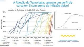 A Adoção de Tecnologias seguem um perfil de
curva em S com ponto de inflexão típico!
*Reference from Professor Tony Seba:
Clean Disruption - Energy & Transportation
 